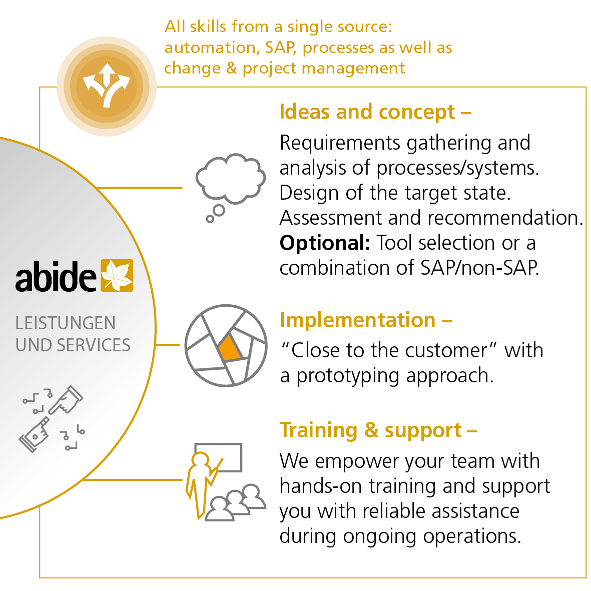 Process Automation & AI Services