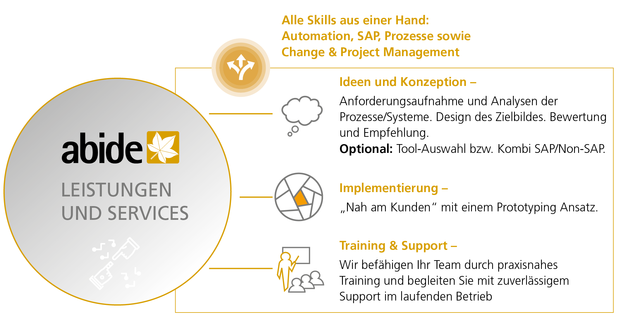 Process Automation & AI Services