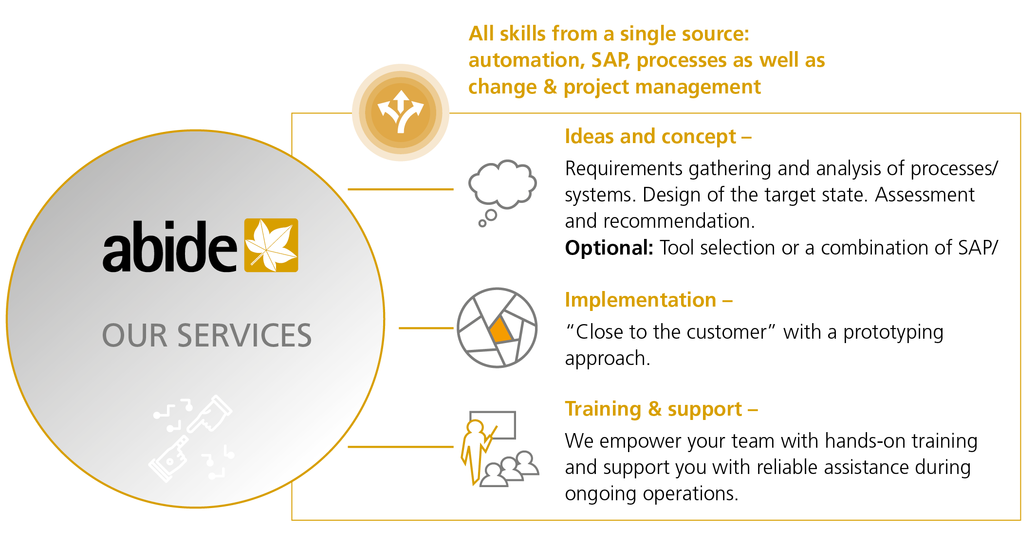 Process Automation & AI Services