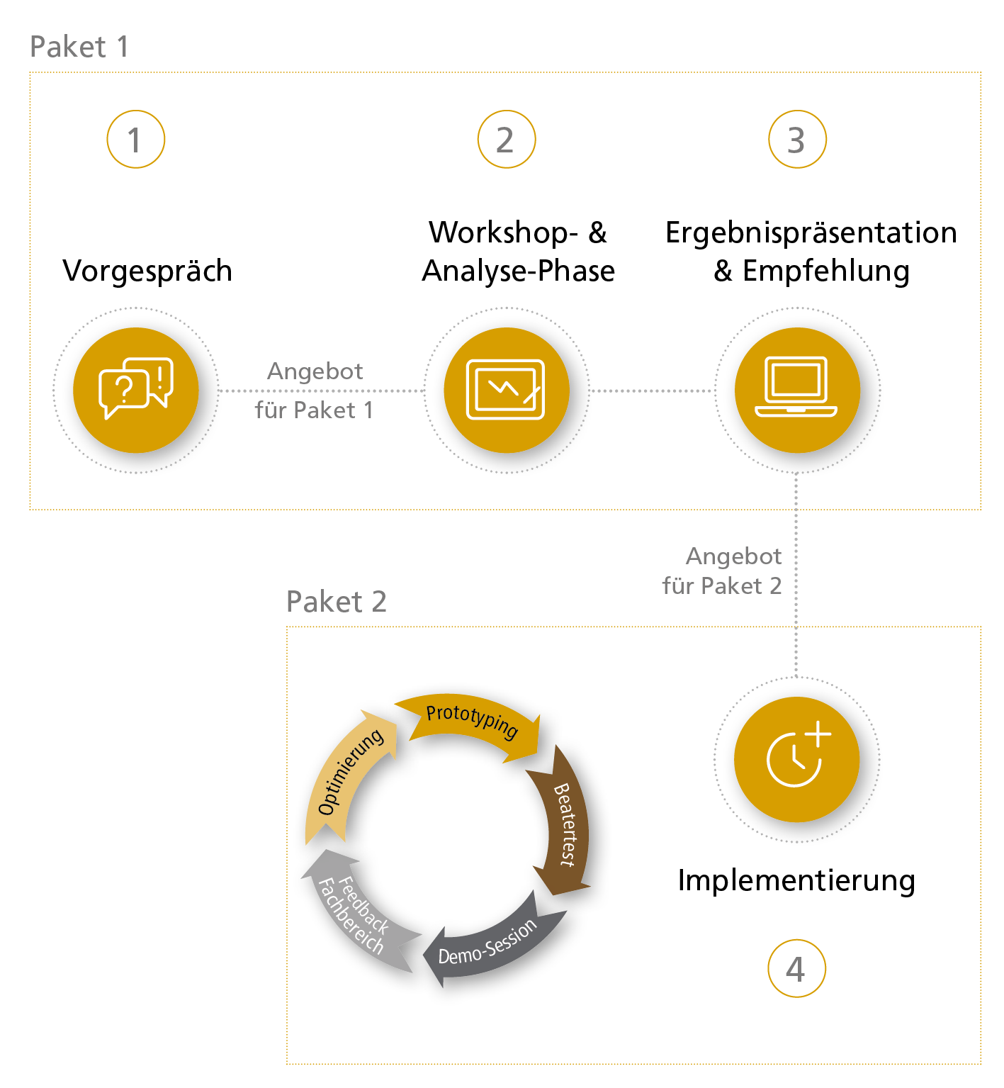 Process Automation & AI Vorgehen