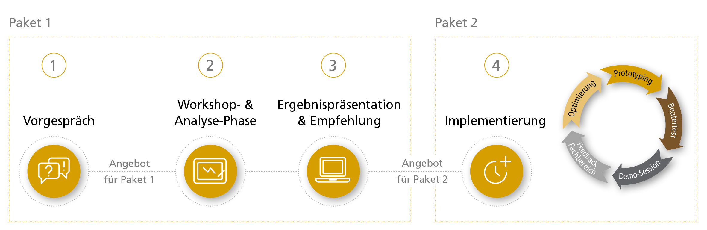Process Automation & AI Vorgehen